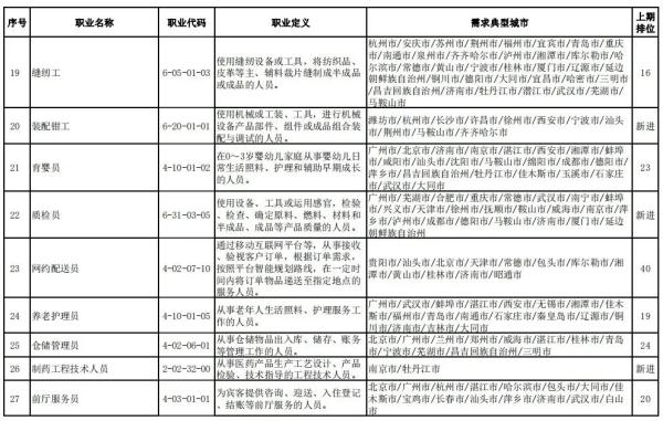 这100个职业，最缺人！看看有你的行业吗？