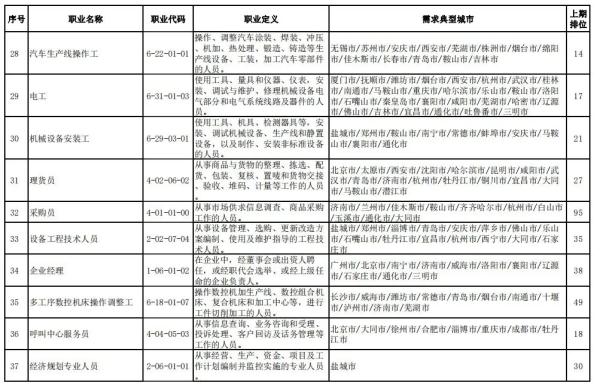 这100个职业，最缺人！看看有你的行业吗？