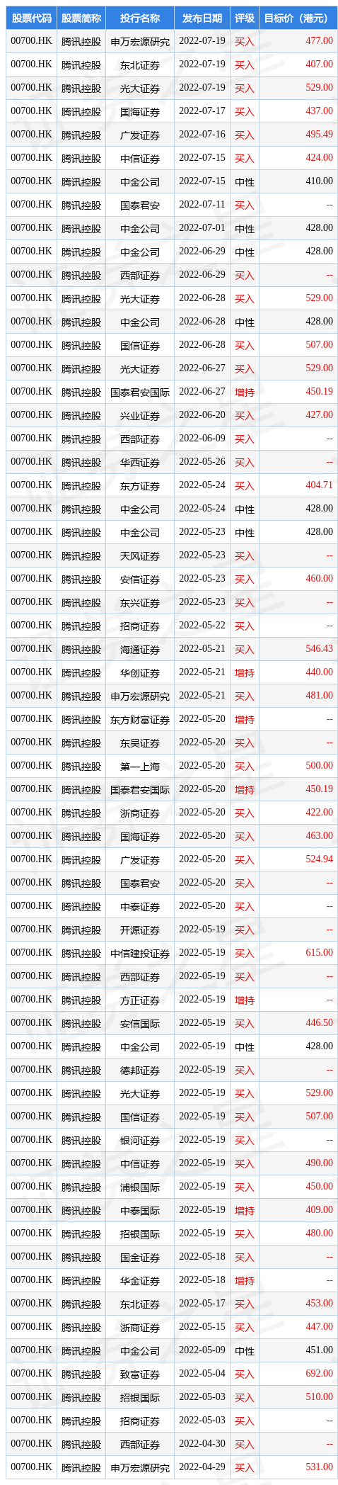 国海证券：维持腾讯(00700.HK)“买入”评级 目标价437港元