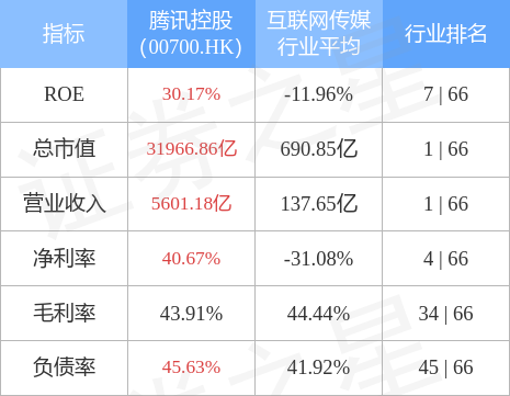 国海证券：维持腾讯(00700.HK)“买入”评级 目标价437港元