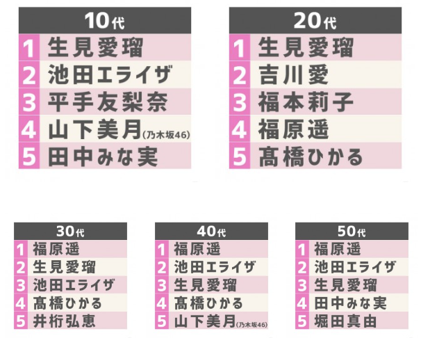 2022上半年爆红的日本女演员，这十位新老婆们爱了爱了
