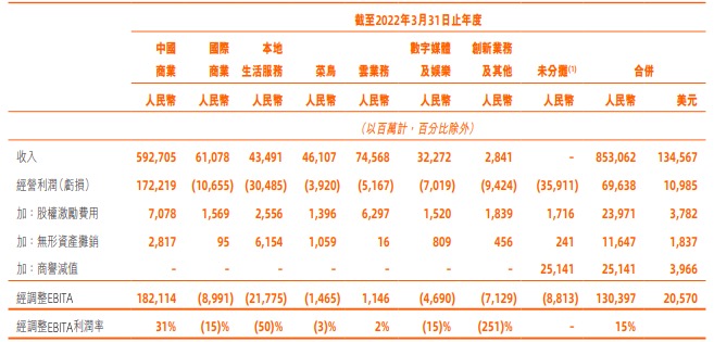 阿里巴巴2022财年收入增长19%净利润减少67%，菜鸟亏损扩大80%