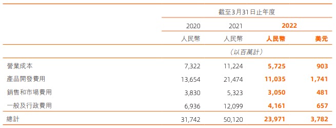 阿里巴巴2022财年收入增长19%净利润减少67%，菜鸟亏损扩大80%