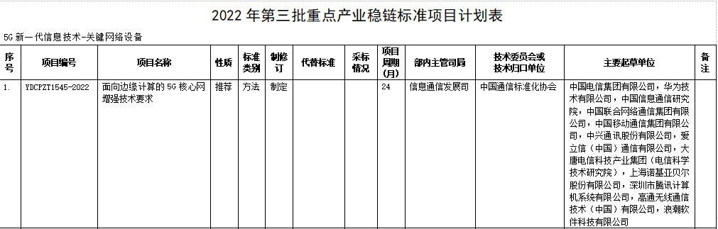 工信部对《面向边缘计算的5G核心网增强技术要求》等行业标准和推荐性国家标准计划项目公开征集意见