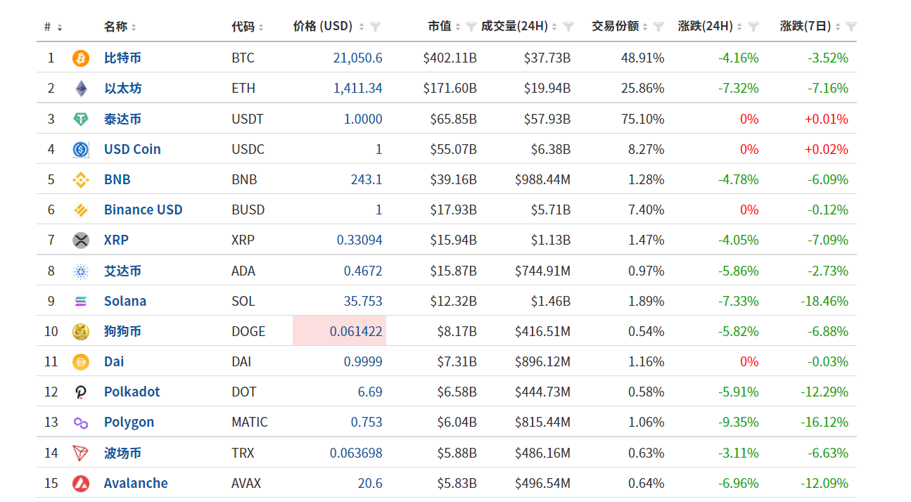 美國最大加密貨幣交易所Coinbase遭SEC調查，比特幣應聲下破21000美元