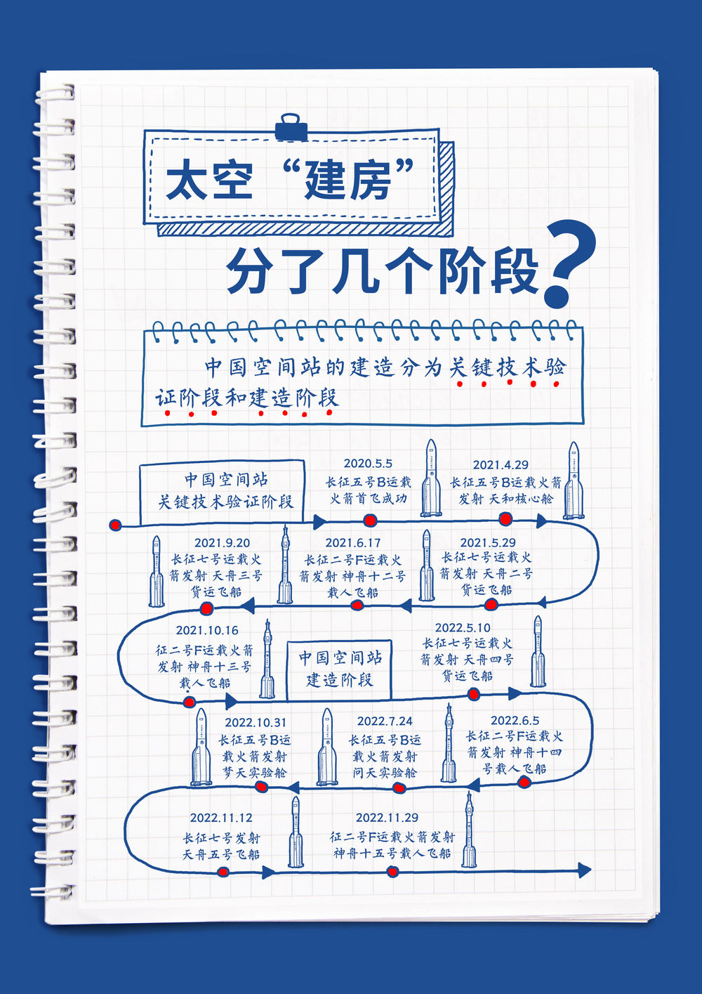 航天新征程丨长征火箭太空“建房”手账