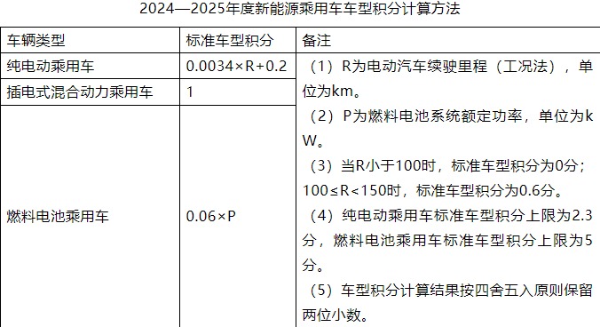 2022十大汽车政策盘点丨“双积分”政策迎调整 相关规定进一步收紧