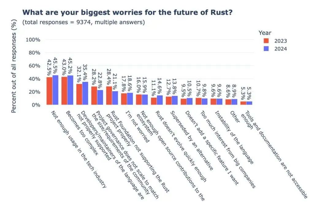 Rust 现状全揭示：开发者生产力提升，信心却在下滑？