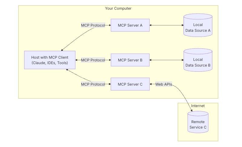 通俗易懂讲AI之MCP，为什么MCP这么火？