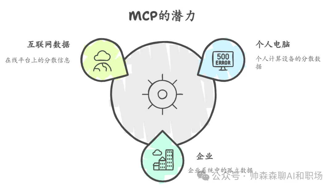 通俗易懂讲AI之MCP,为什么MCP这么火?