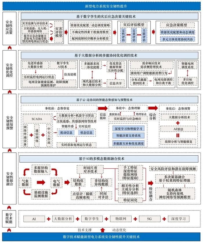 数字技术赋能新型电力系统安全韧性提升的策略研究丨中国工程科学