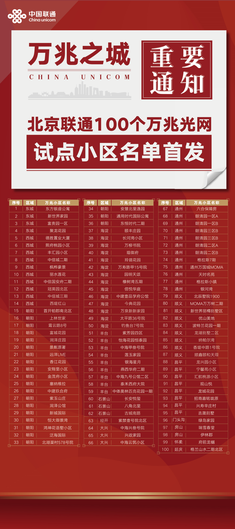 北京联通100个万兆光网试点小区名单首发