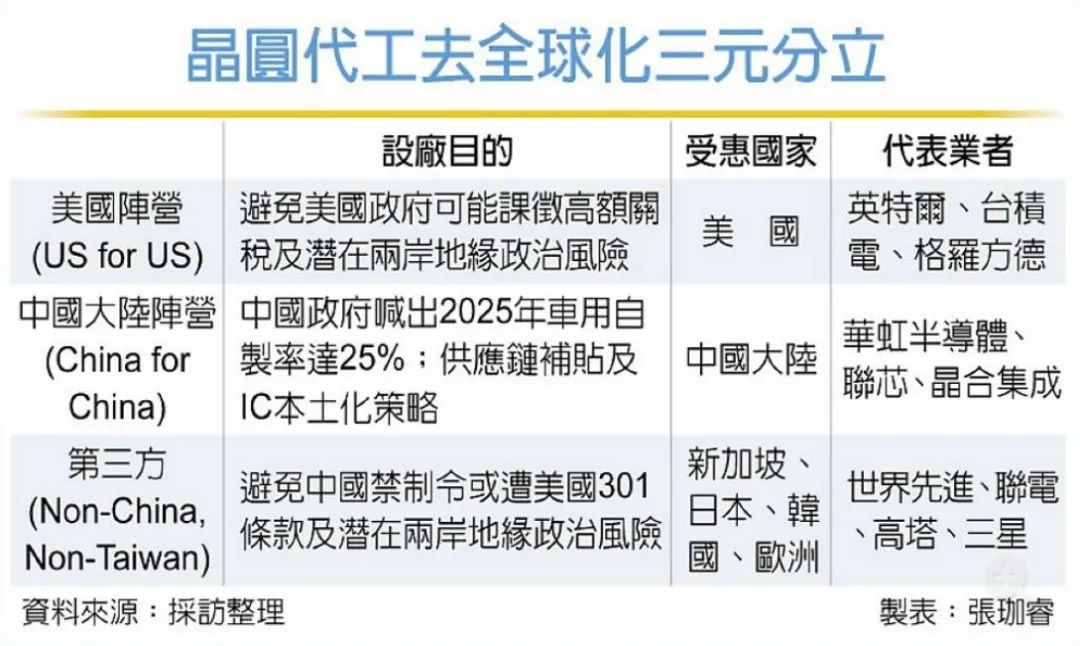 晶圆代工，三股势力