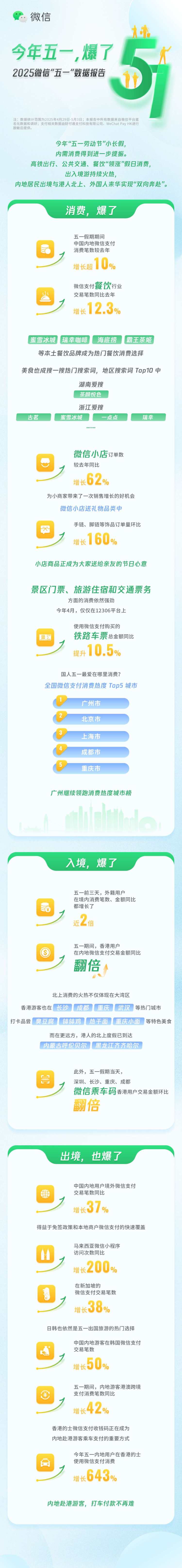 微信五一数据：川渝地区消费火爆 微信支付数大增