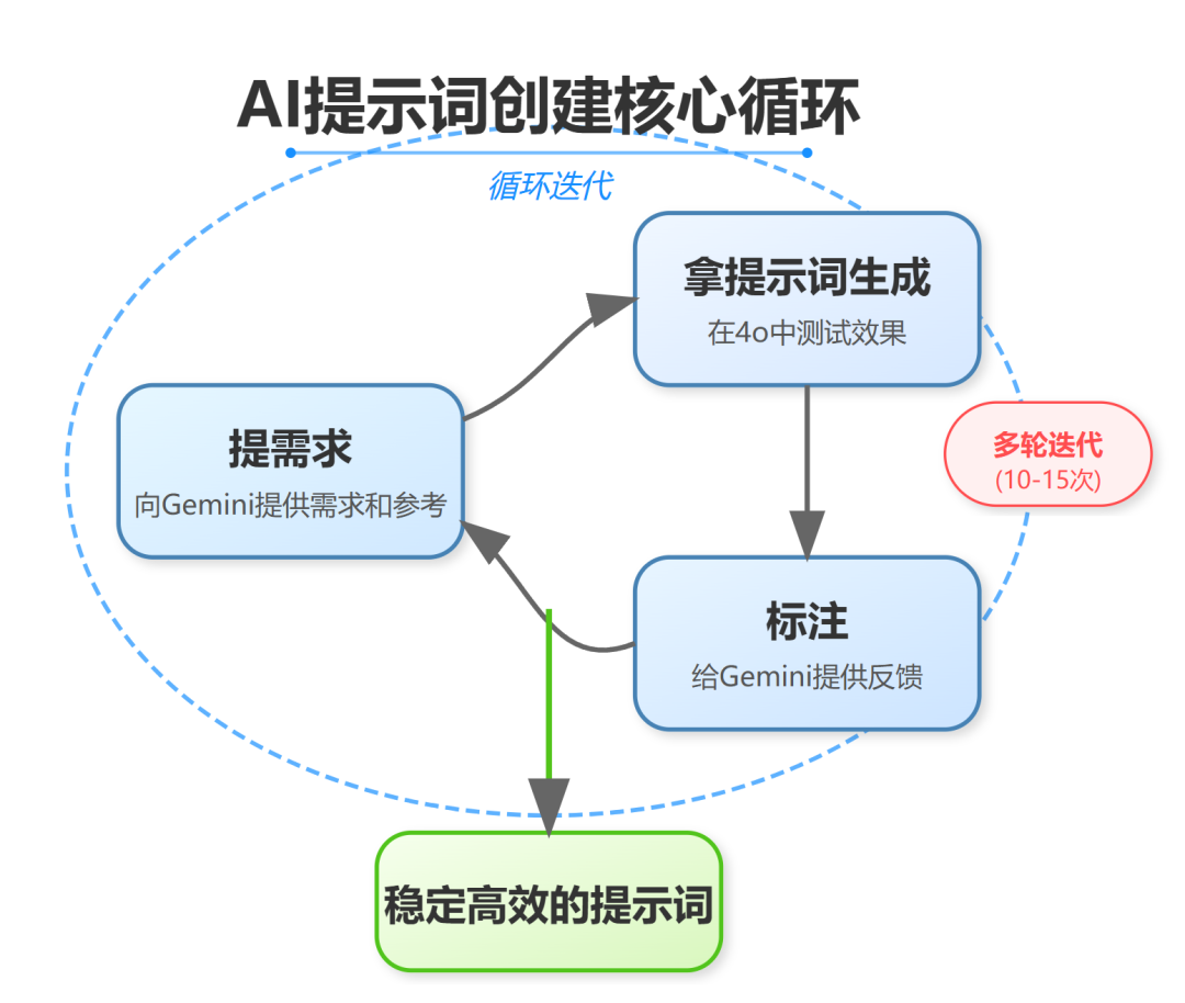 别再为提示词发愁了，教你用Gemini写出高质量的4o提示词！