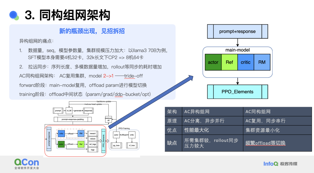 小红书基于 PPO 的多模态大模型 RLHF 系统的设计与优化