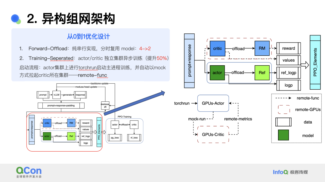 小红书基于 PPO 的多模态大模型 RLHF 系统的设计与优化