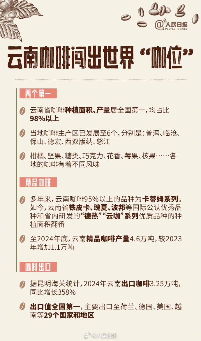 勇闯世界“咖位”！云南小粒咖啡的前世今生