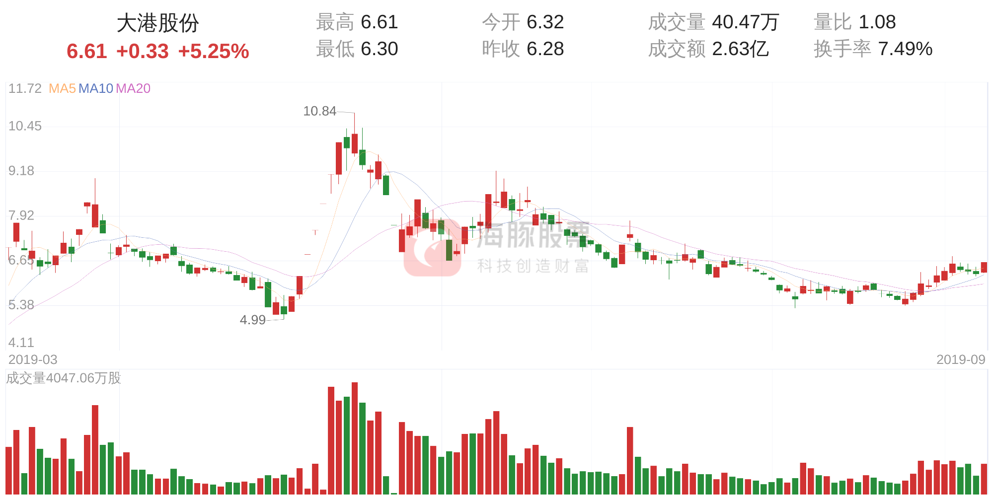 大港股份股票技术分析