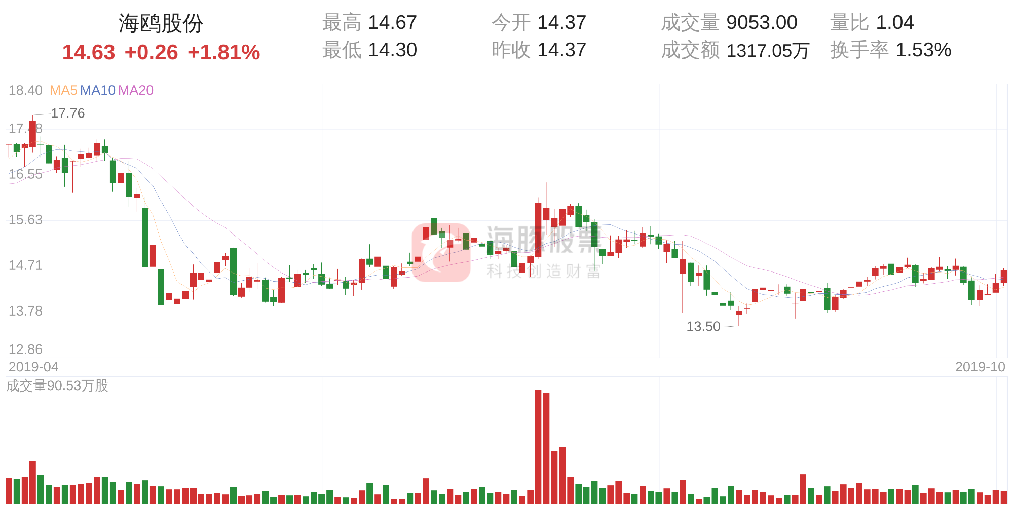 10月9日走势分析(2021年10月9日猪价格走势)