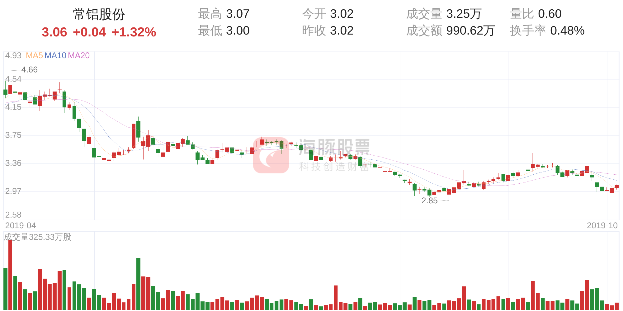 10月10日走势分析(2021年10月10日猪价走势)