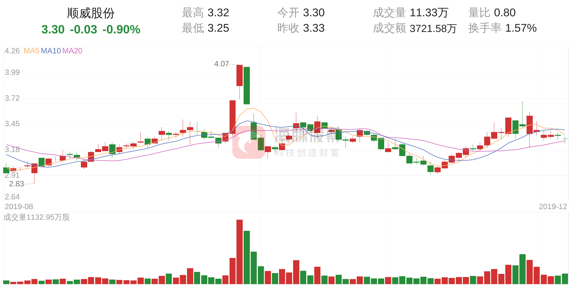 顺威股份股票走势分析预测