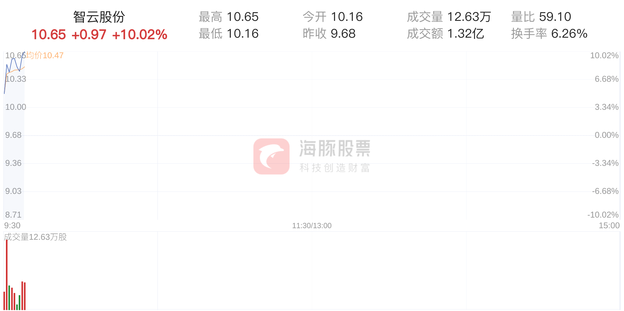 智云股份盘中涨停(智云股份股票怎么拉升)