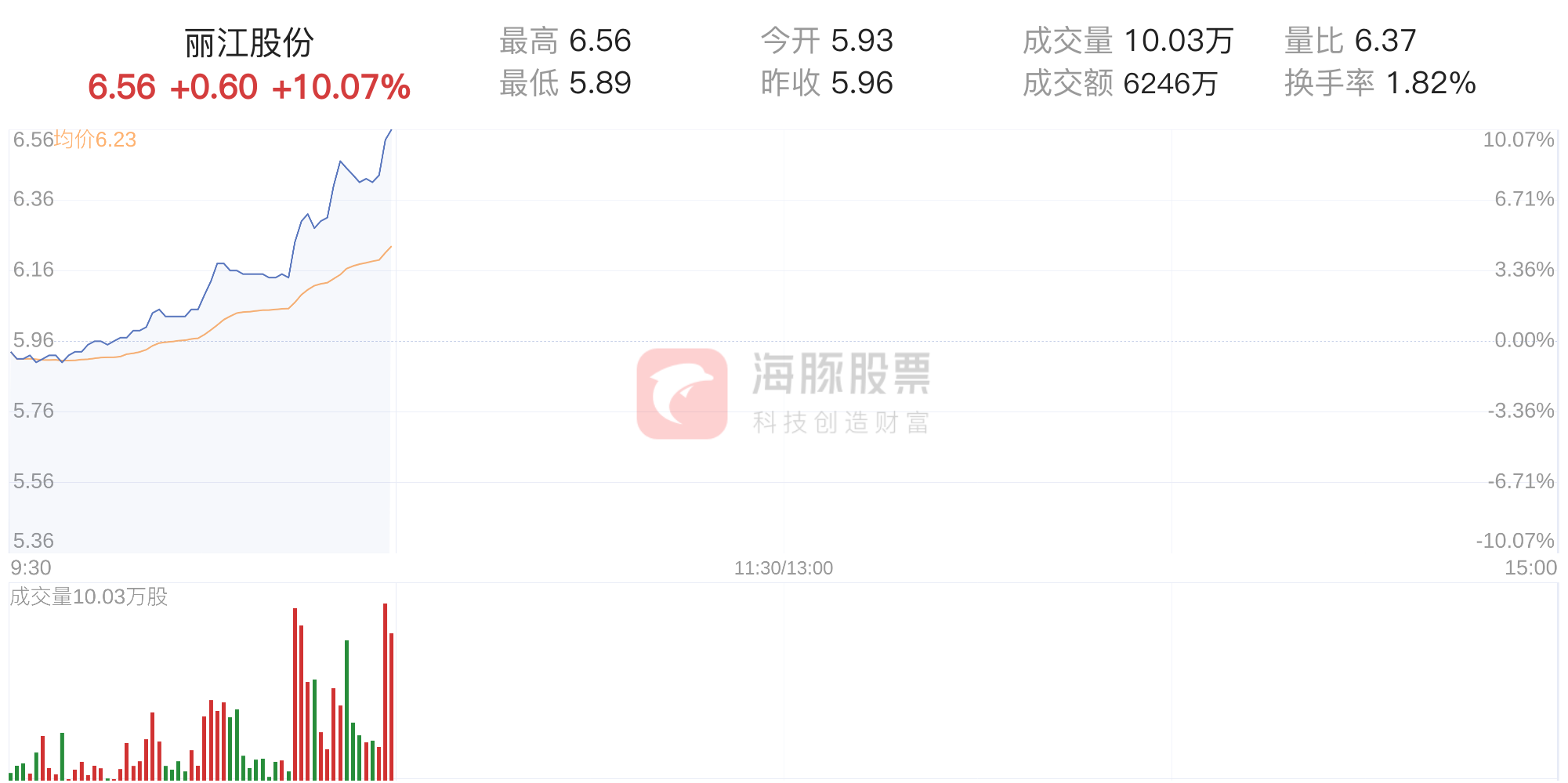 丽江股份盘中涨停