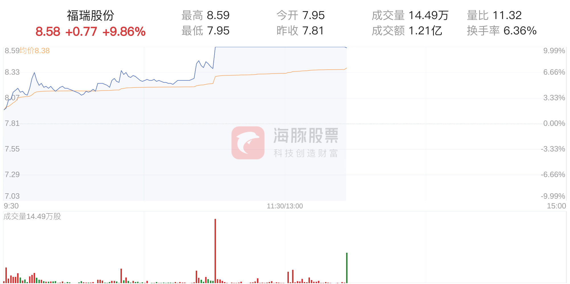 福瑞股份打开涨停板(福瑞股份大单买入)