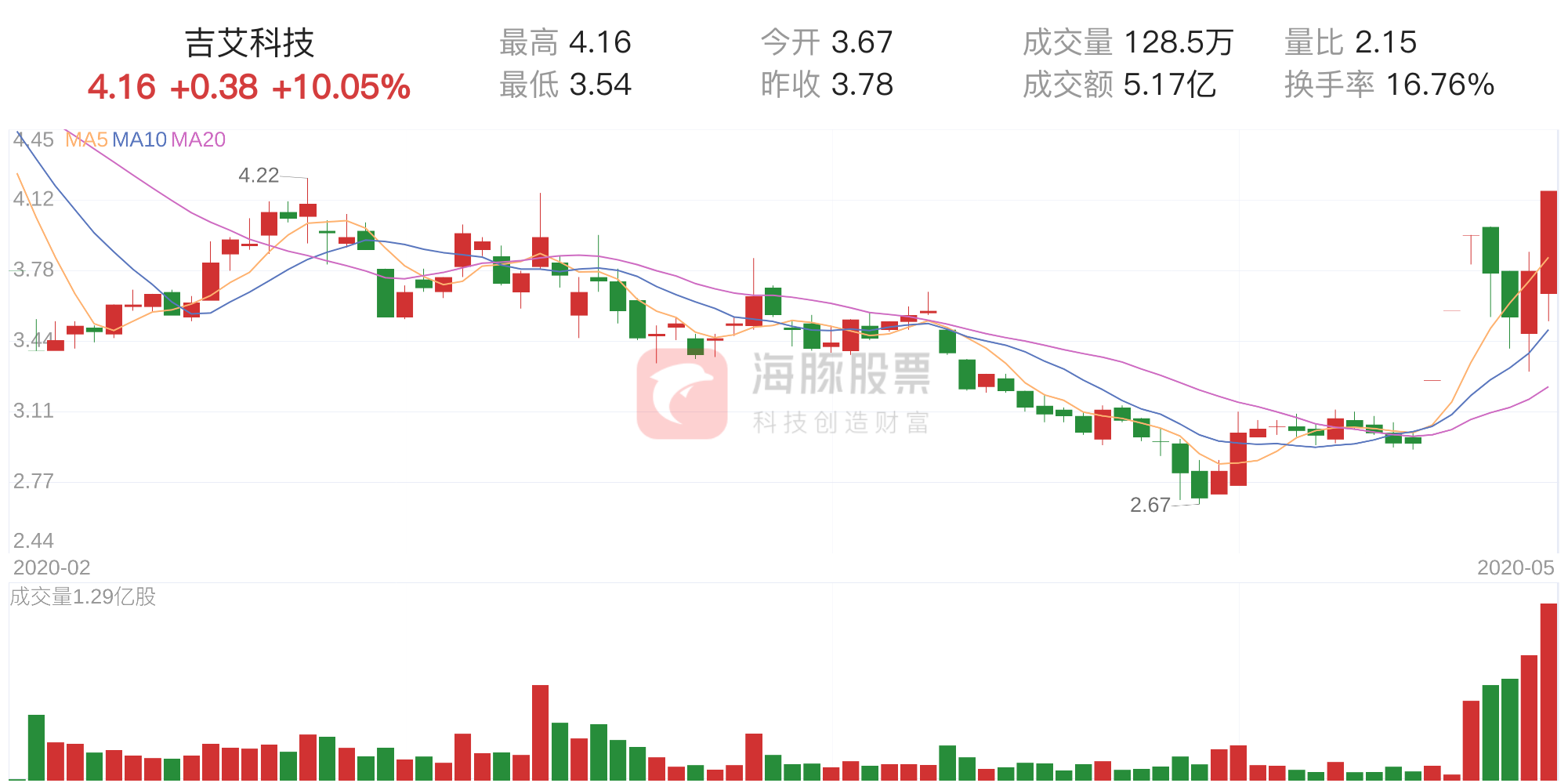 「筹码分析」吉艾科技上涨10.05%,获利筹码占比100.00%