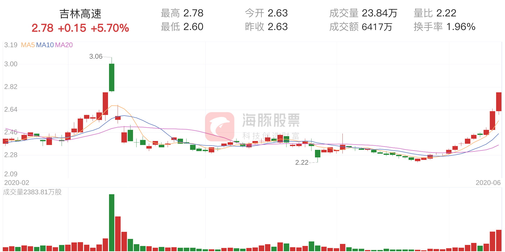 「资金流向」吉林高速上涨5.70%,三日主力净流出259.52万元