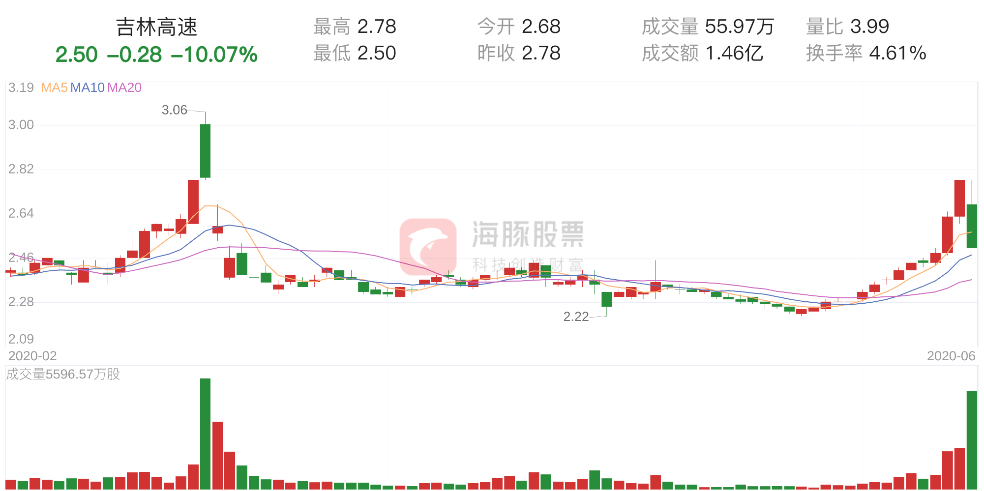 「资金流向」吉林高速下跌10.07%,三日主力净流出3055.66万元
