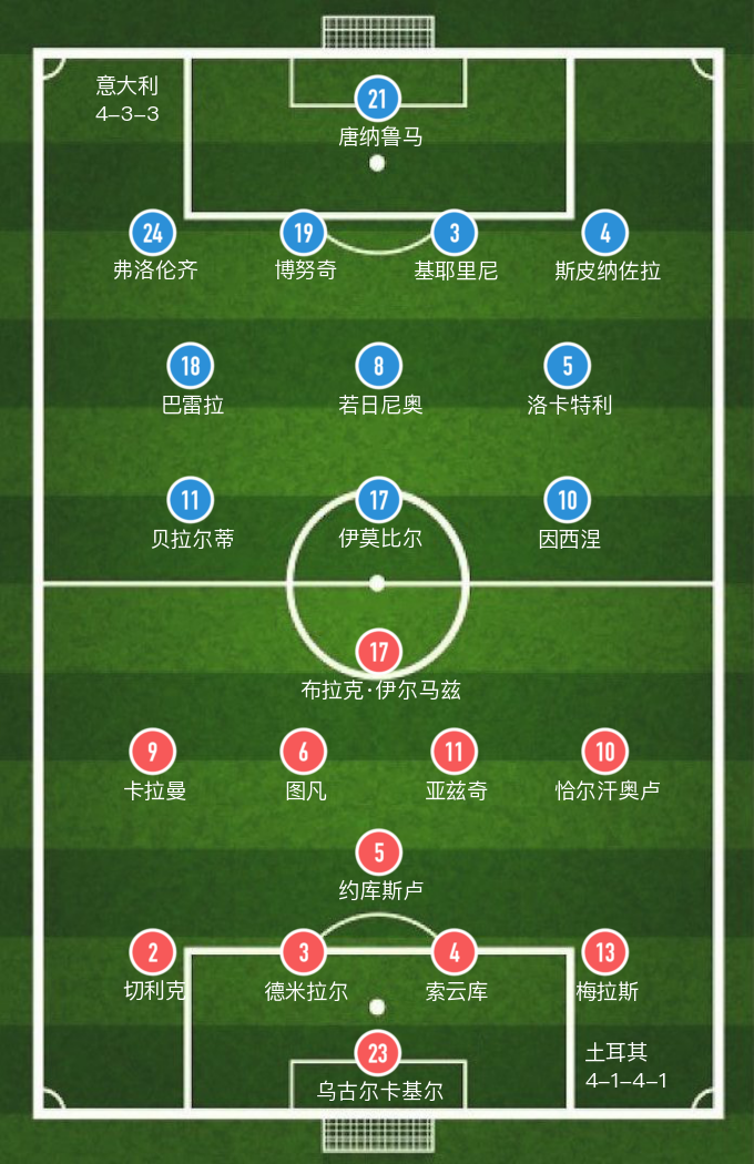 土耳其vs意大利(「欧洲杯」德米拉尔乌龙,意大利3-0大胜土耳其,领跑a