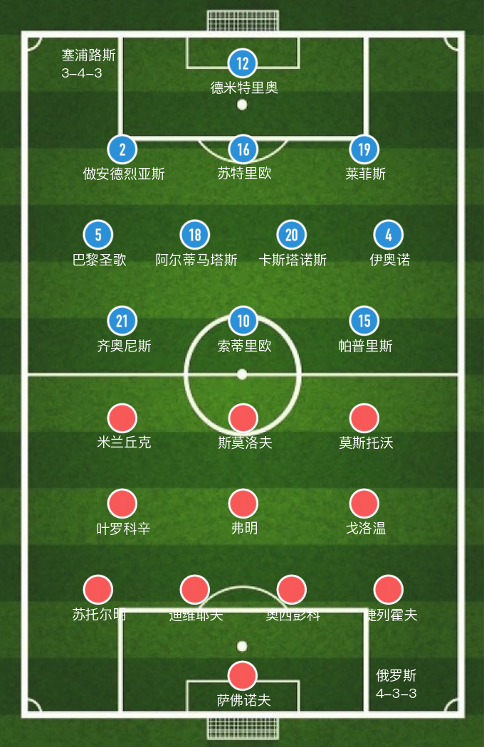 「欧洲世预」俄罗斯主场6-0大胜塞浦路斯