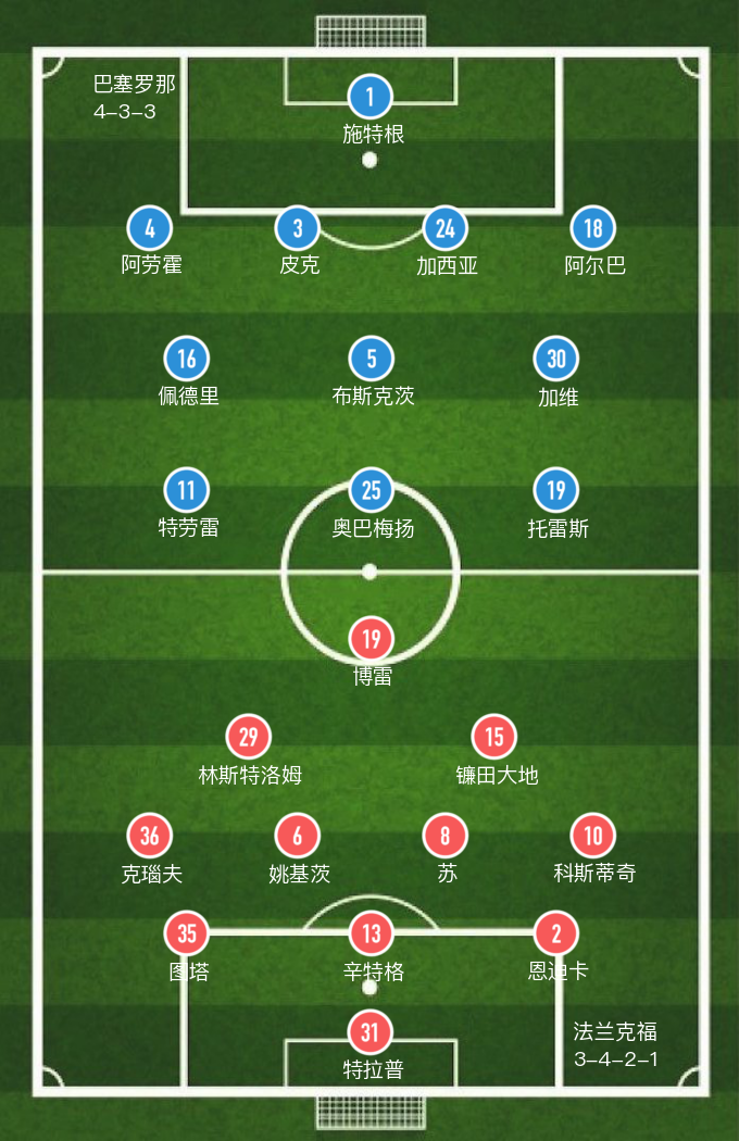 哪里可以看欧联杯(「欧联杯」图塔染红，法兰克福1-1巴萨平局收场)