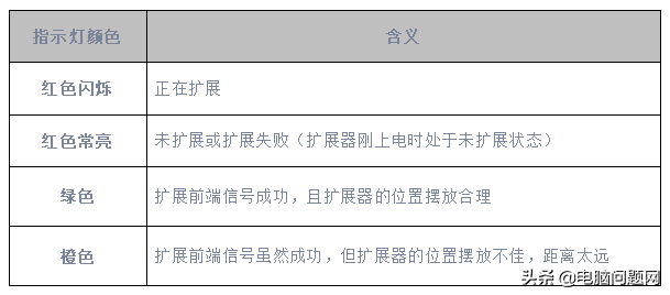 路由器几个灯亮正常，路由器亮几个灯才是正常（红色、绿色、橙色代表了什么含义）