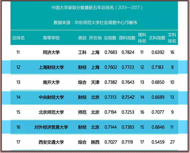 对外经济贸易大学学科评估，上海对外经贸大学学科评估排名（“两财一贸”三所财经名校投档线和最低位次排名来了）