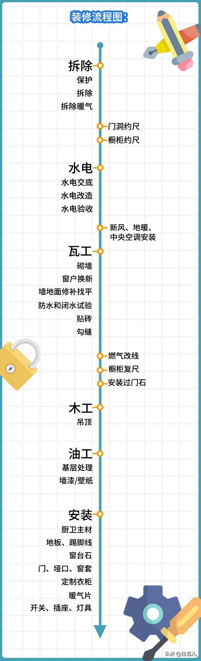 装修步骤和流程，房屋装修流程及注意事项（6个步骤让你掌握装修全流程）