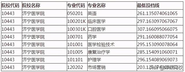 聊城大学东昌学院专升本分数线，2021聊城大学东昌学院专升本投档分数线（2021年山东省专升本录取分数线——济宁医学院等）