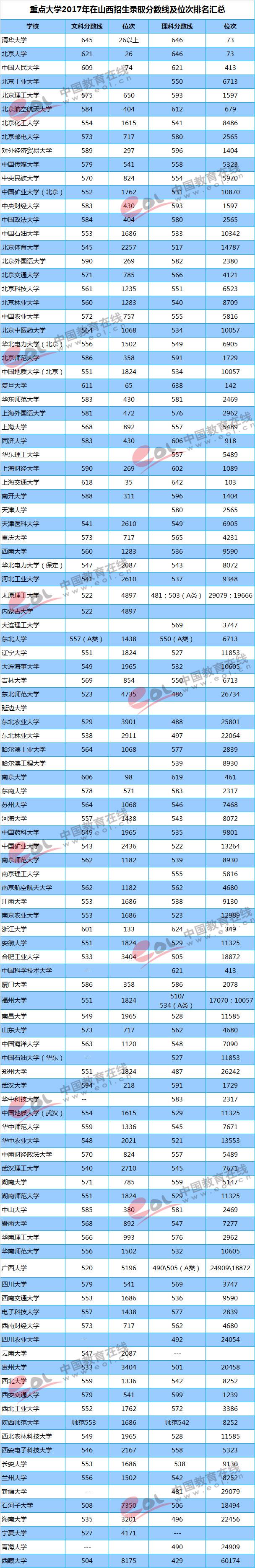 全国各地高考录取分数线排名，全国各地高考录取分数线排名2022（重点大学各地区录取最低分及位次）