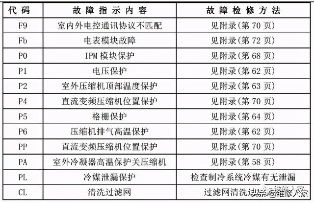 美的空调常见故障，美的空调用户报修率比较高的故障（美的家用空调故障代码及检修方法）