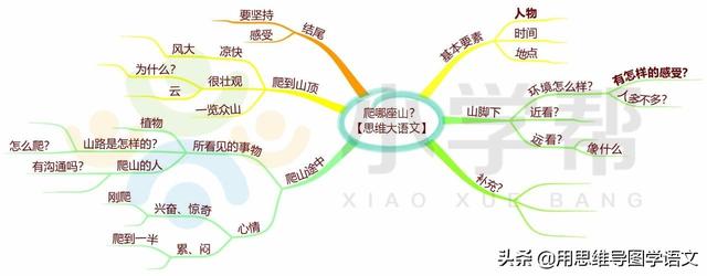 记叙文思维导图，记叙文作用的思维导图（▏跟着经典课文写记事作文）