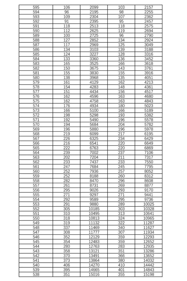 历史高考成绩查询，2022年河北高考各类别各批次录取控制分数线汇总（<历史科目组合>“1分段”统计表发布）