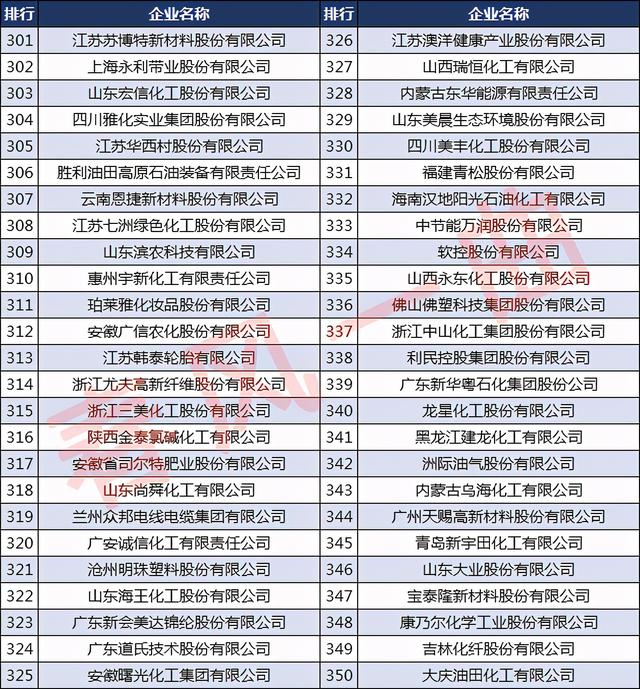 万华集团是世界500强第几名，烟台万华集团烟台万华是国家500强企业吗（中国石油和化工企业500强）