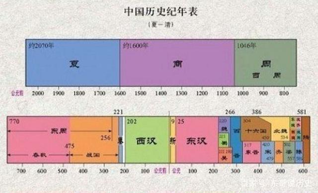 中国各朝代顺序，中国的朝代（中国朝代顺序完整表）