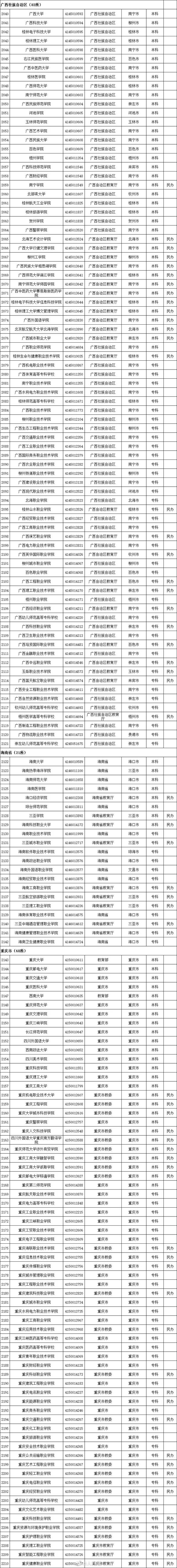 全国普通高等学校，2022年上海市普通高等学校全国统考招生章程（本科1258所、专科1482所）