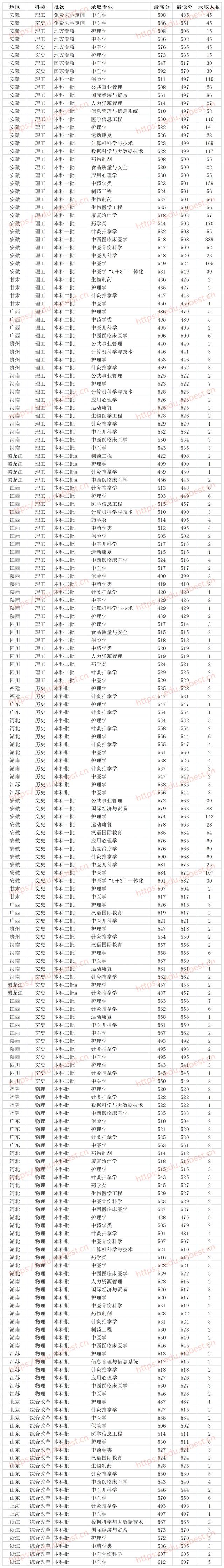 安徽中医药大学是几本，安徽中医学院升格的安徽中医药大学是几本（安徽中医药大学2021年各省各专业录取分数线）