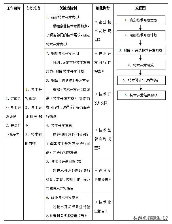 生产技术管理（完整版生产技术管理流程）