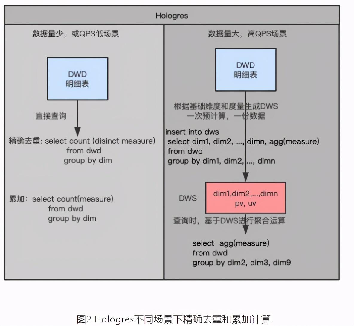 uv pv是什么意思（Hologres如何支持亿级用户UV计算）