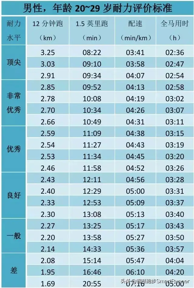 国家一级运动员肺活量标准，正常肺活量范围是多少（你的跑步耐力水平如何）